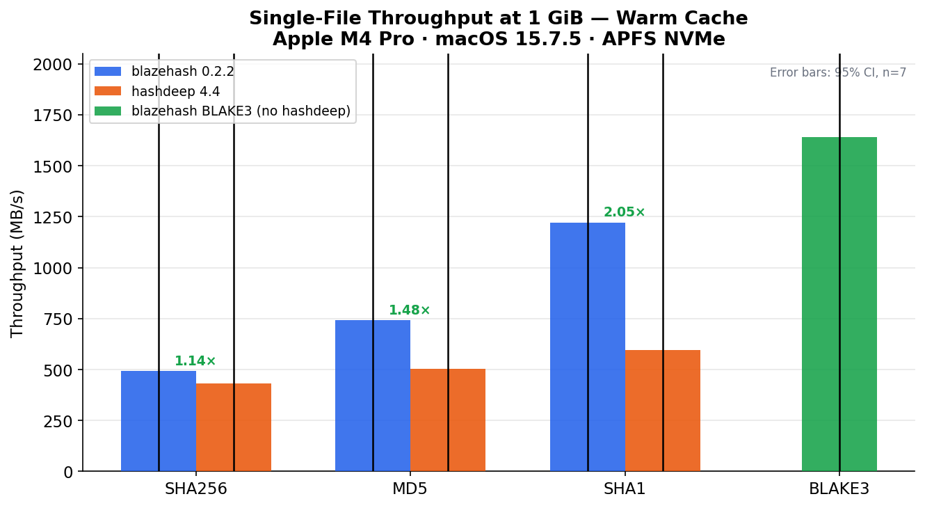 Figure 1 — Single-file throughput at 1 GiB