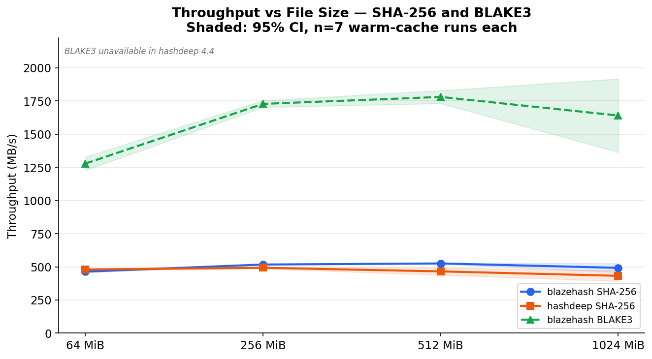 Figure 2 — Throughput scaling