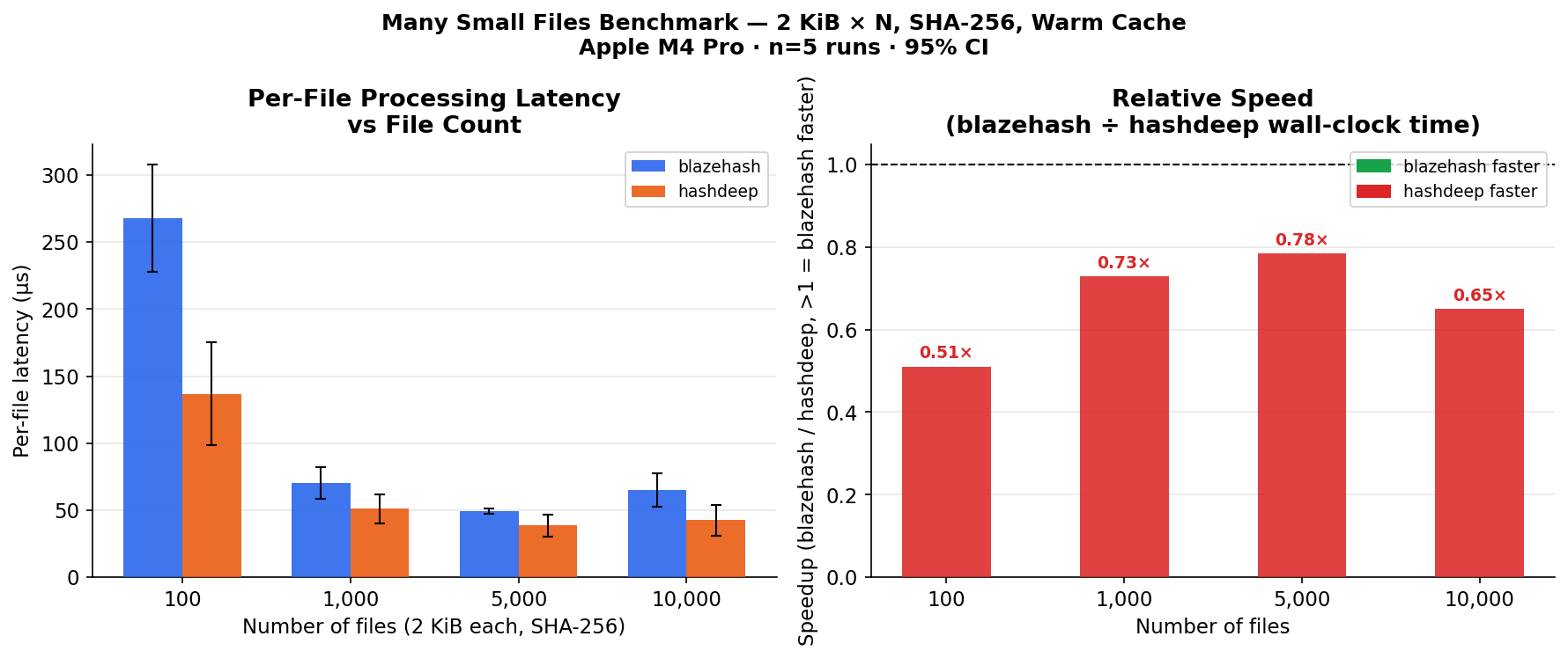 Figure 3 — Small files benchmark