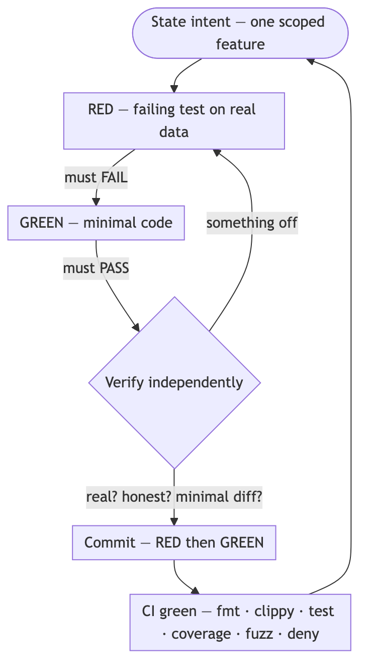 The core loop: State intent → RED (failing test on real data) → agent confirms it FAILS → GREEN (minimal code) → agent confirms it PASSES → Verify independently → Commit (RED then GREEN) → CI green → back to intent. If verification finds something off, return to RED.